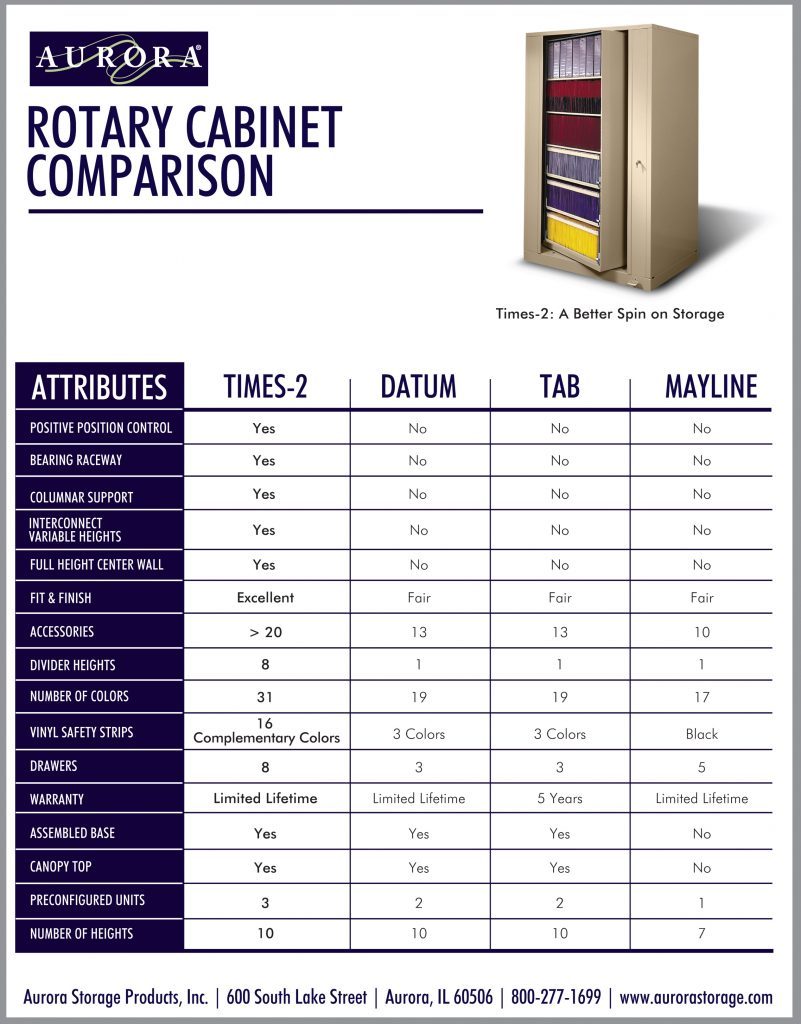 Rotatory Cabinet Comparison